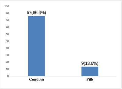 Risky sexual behaviors and their associated factors within high school students from Collège Saint André in Kigali, Rwanda: An institution-based cross-sectional study